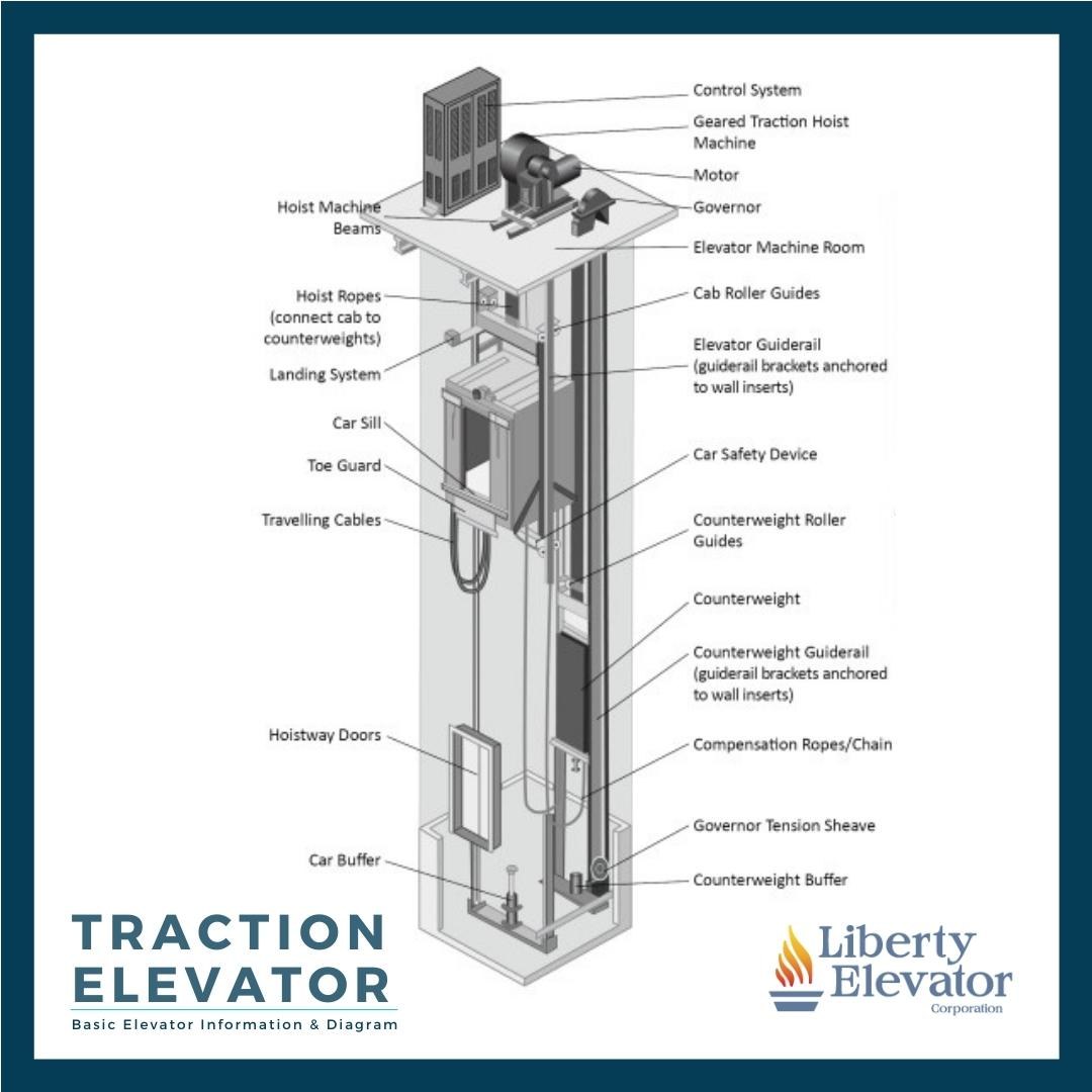 Know Your Traction Elevator